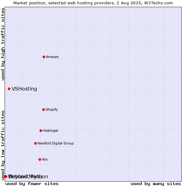 Market position of VSHosting vs. Beyond Menu vs. Webhost Python