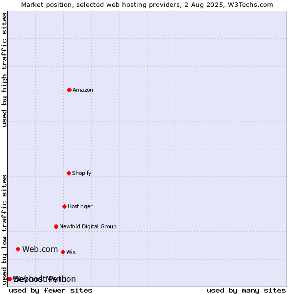 Market position of Web.com vs. Beyond Menu vs. Webhost Python