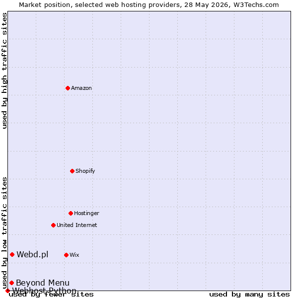 Market position of Webd.pl vs. Beyond Menu vs. Webhost Python
