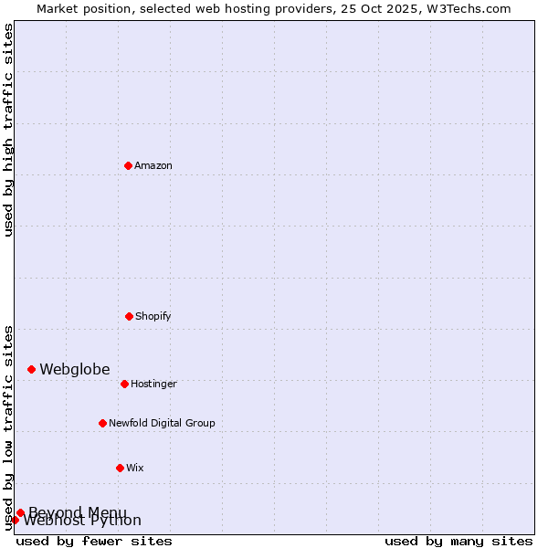 Market position of Webglobe vs. Beyond Menu vs. Webhost Python