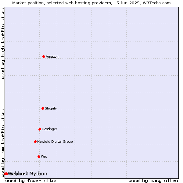 Market position of Beyond Menu vs. Webhost Python