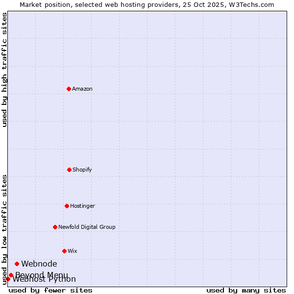 Market position of Webnode vs. Beyond Menu vs. Webhost Python