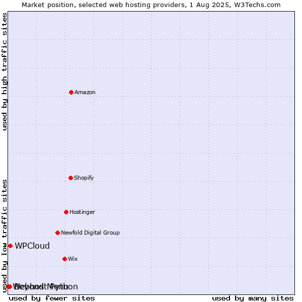 Market position of Beyond Menu vs. WPCloud vs. Webhost Python