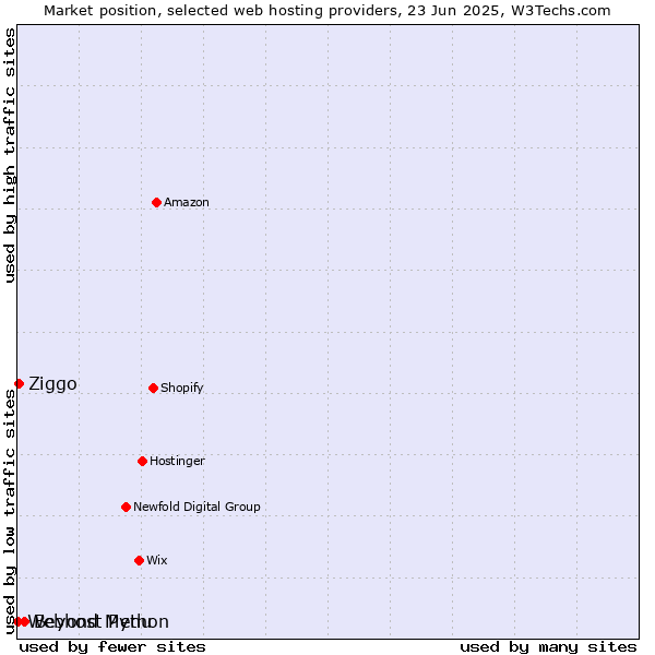 Market position of Beyond Menu vs. Ziggo vs. Webhost Python