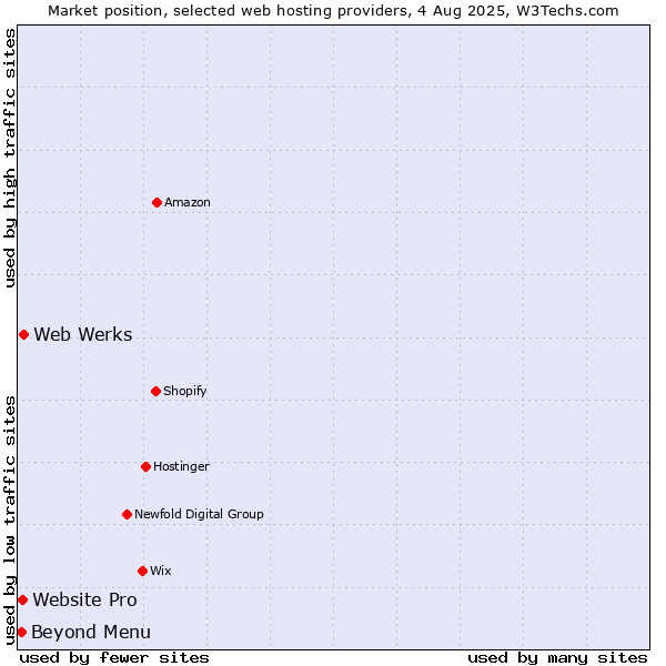 Market position of Web Werks vs. Beyond Menu vs. Website Pro