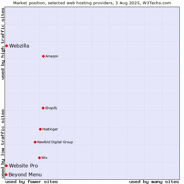Market position of Beyond Menu vs. Webzilla vs. Website Pro