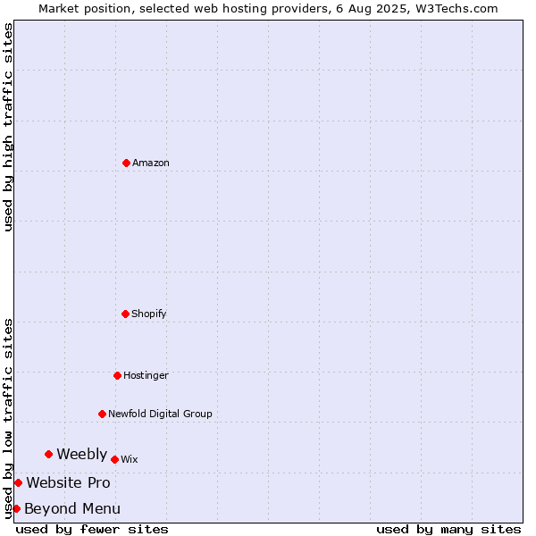 Market position of Weebly vs. Beyond Menu vs. Website Pro