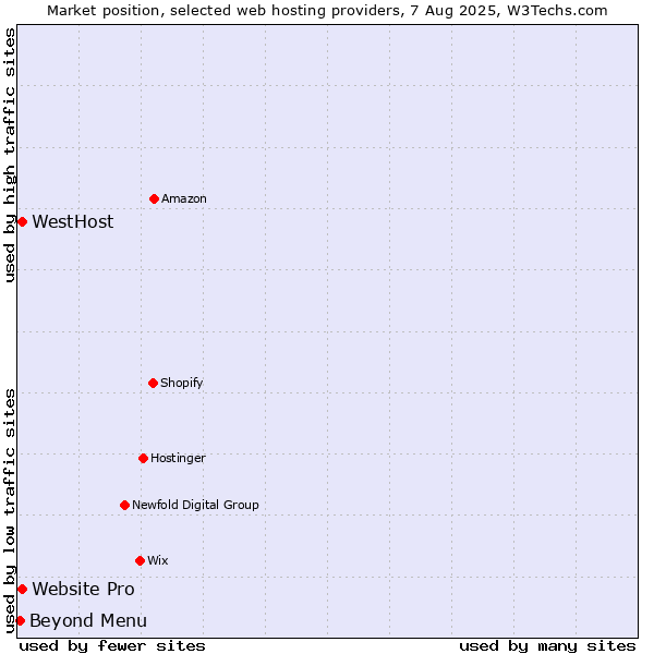 Market position of Beyond Menu vs. Website Pro vs. WestHost