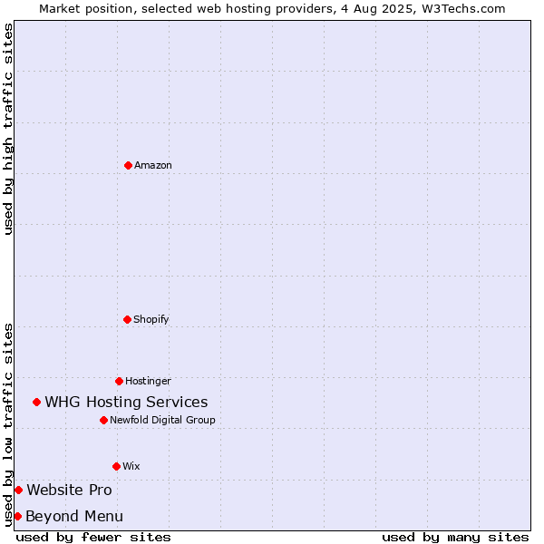Market position of WHG Hosting Services vs. Website Pro vs. Beyond Menu