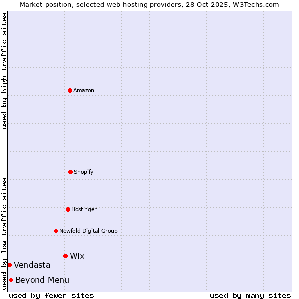 Market position of Wix vs. Beyond Menu vs. Vendasta