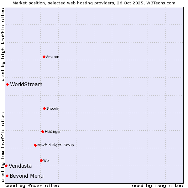 Market position of WorldStream vs. Beyond Menu vs. Vendasta