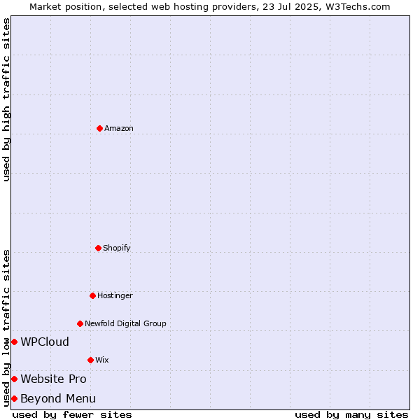 Market position of Beyond Menu vs. Website Pro vs. WPCloud