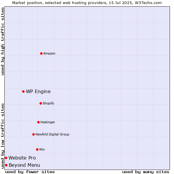 Market position of WP Engine vs. Beyond Menu vs. Website Pro