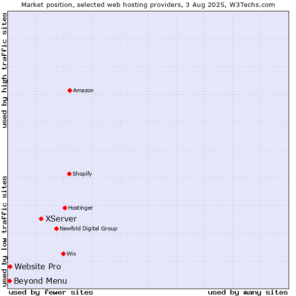 Market position of XServer vs. Beyond Menu vs. Website Pro