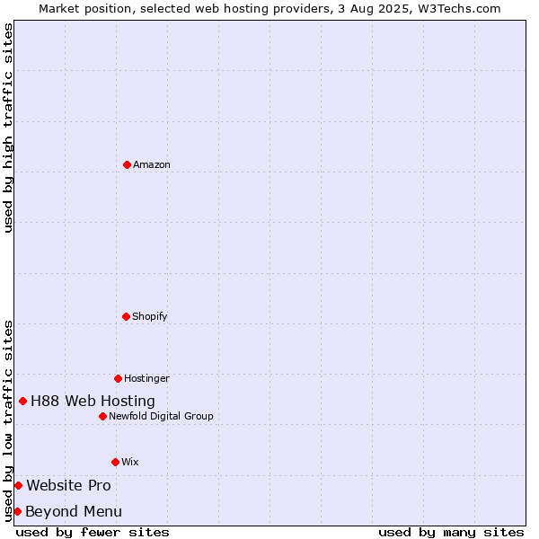 Market position of H88 Web Hosting vs. Beyond Menu vs. Website Pro