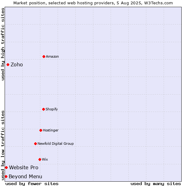 Market position of Zoho vs. Beyond Menu vs. Website Pro