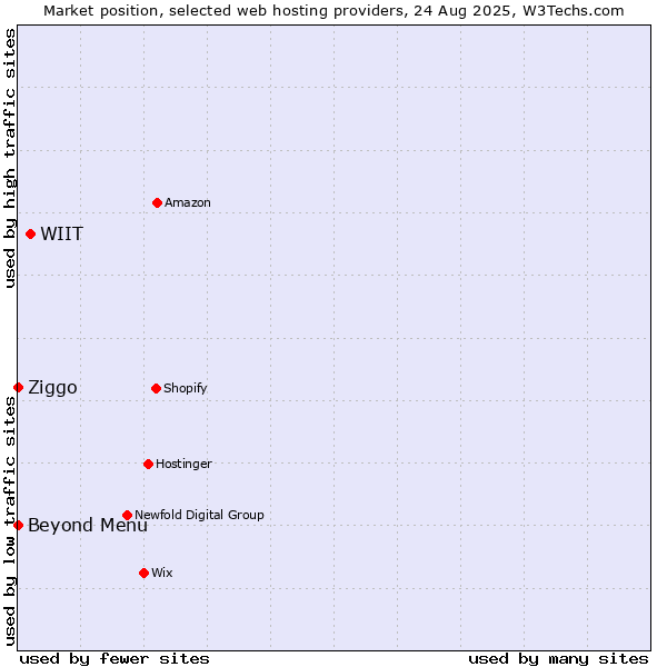 Market position of WIIT vs. Beyond Menu vs. Ziggo