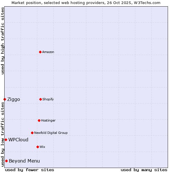 Market position of Beyond Menu vs. WPCloud vs. Ziggo
