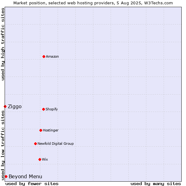 Market position of Beyond Menu vs. Ziggo
