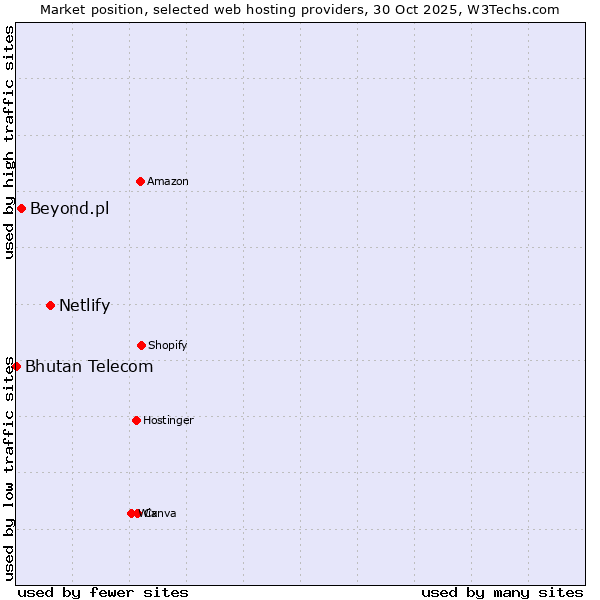 Market position of Netlify vs. Beyond.pl vs. Bhutan Telecom