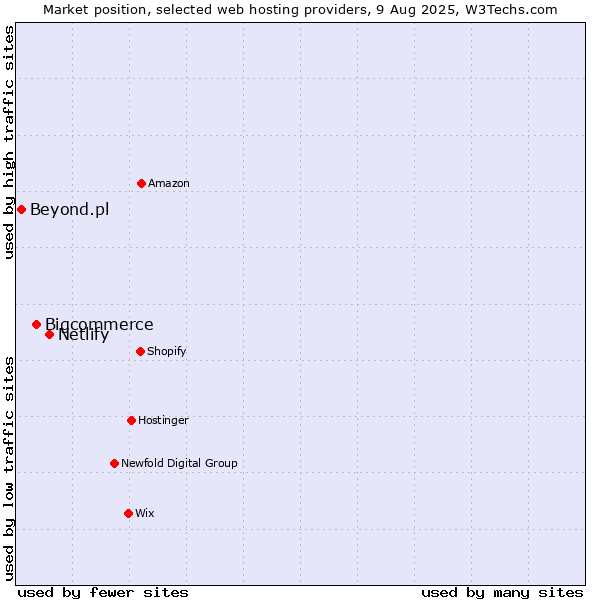 Market position of Netlify vs. Bigcommerce vs. Beyond.pl