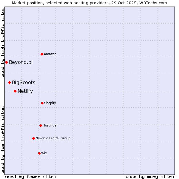 Market position of Netlify vs. BigScoots vs. Beyond.pl