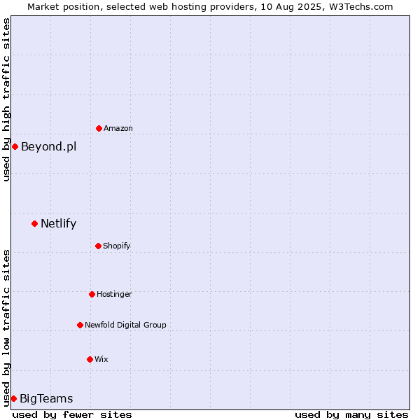 Market position of Netlify vs. Beyond.pl vs. BigTeams
