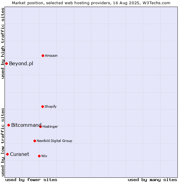 Market position of Bitcommand vs. Curanet vs. Beyond.pl