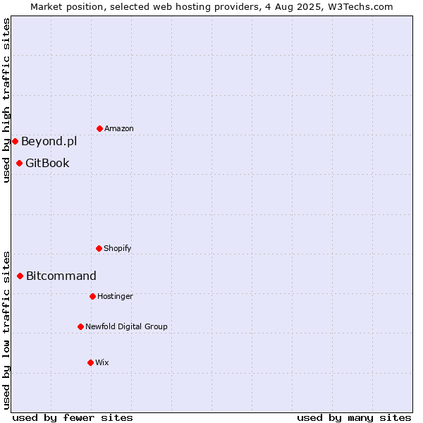 Market position of Bitcommand vs. GitBook vs. Beyond.pl