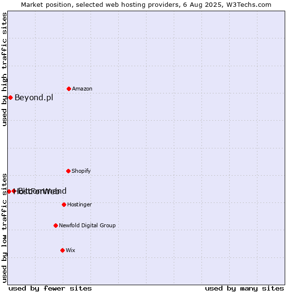 Market position of Bitcommand vs. Beyond.pl vs. HostForWeb