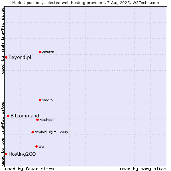 Market position of Bitcommand vs. Hosting2GO vs. Beyond.pl