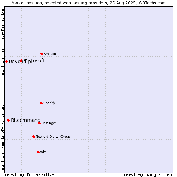 Market position of Microsoft vs. Bitcommand vs. Beyond.pl