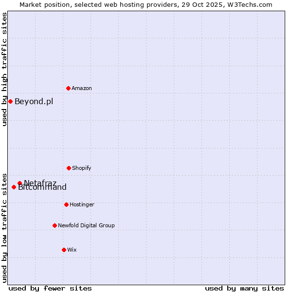 Market position of Netafraz vs. Bitcommand vs. Beyond.pl