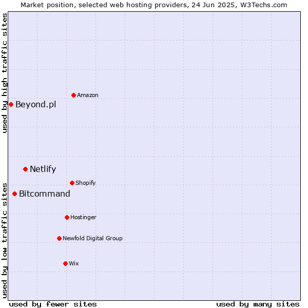 Market position of Netlify vs. Bitcommand vs. Beyond.pl