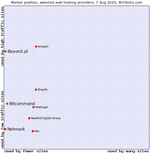 Market position of Bitcommand vs. Beyond.pl vs. Netmark