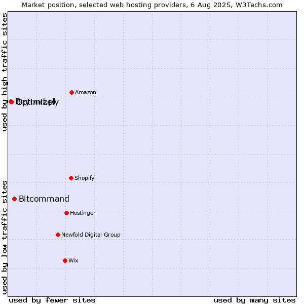 Market position of Bitcommand vs. Optimizely vs. Beyond.pl
