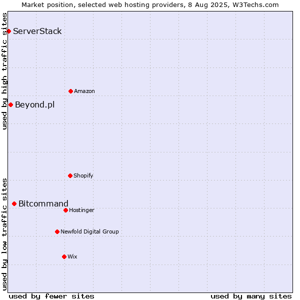 Market position of Bitcommand vs. Beyond.pl vs. ServerStack
