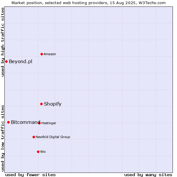 Market position of Shopify vs. Bitcommand vs. Beyond.pl