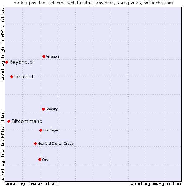 Market position of Tencent vs. Bitcommand vs. Beyond.pl