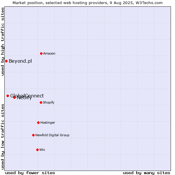 Market position of Netlify vs. GlobalConnect vs. Beyond.pl