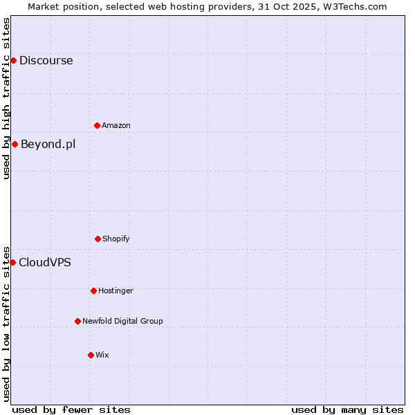 Market position of Beyond.pl vs. Discourse vs. CloudVPS