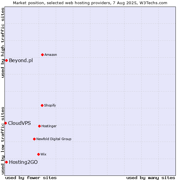 Market position of Hosting2GO vs. Beyond.pl vs. CloudVPS