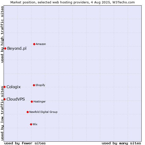 Market position of Beyond.pl vs. CloudVPS vs. Cologix