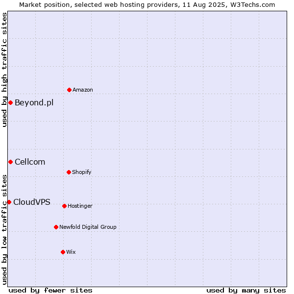 Market position of Cellcom vs. Beyond.pl vs. CloudVPS