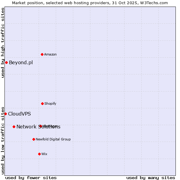 Market position of Network Solutions vs. Beyond.pl vs. CloudVPS