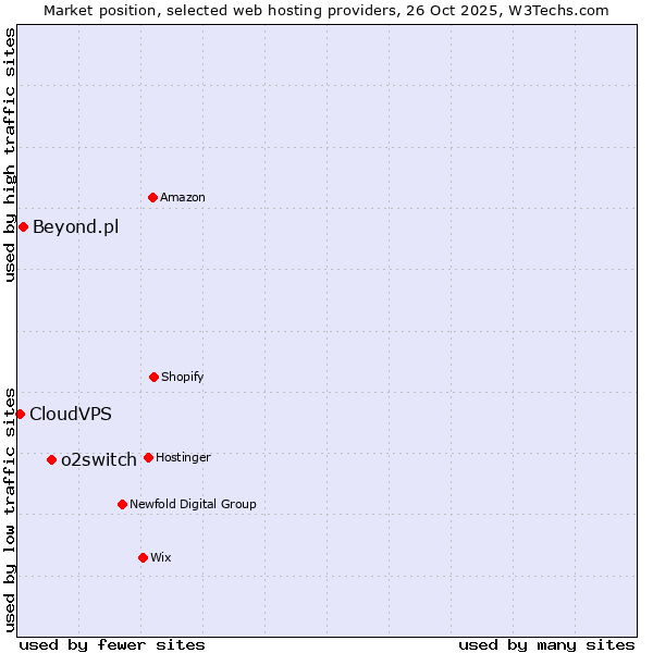 Market position of o2switch vs. Beyond.pl vs. CloudVPS