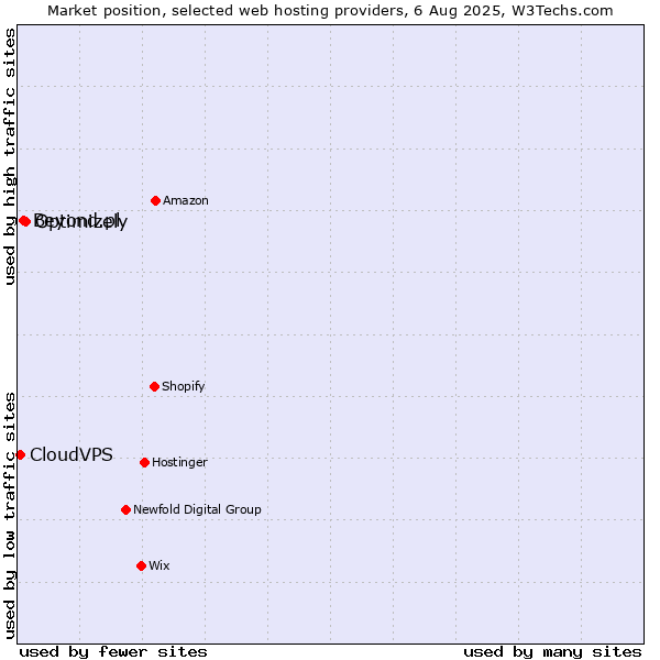 Market position of Optimizely vs. Beyond.pl vs. CloudVPS