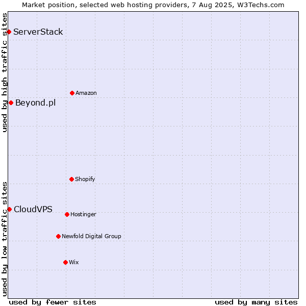 Market position of Beyond.pl vs. CloudVPS vs. ServerStack