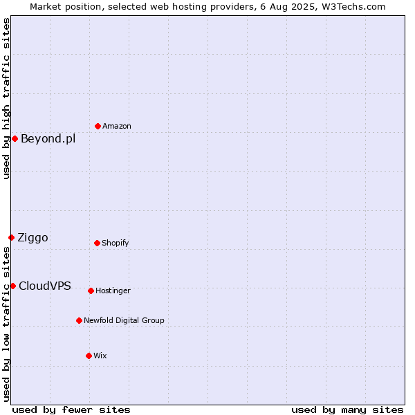 Market position of Beyond.pl vs. CloudVPS vs. Ziggo