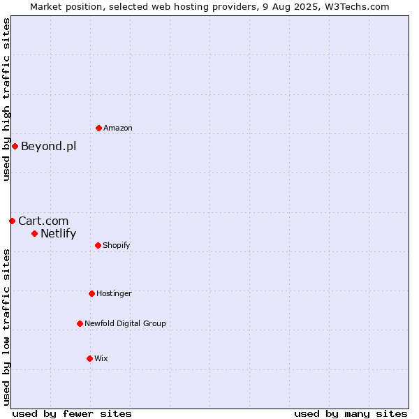 Market position of Netlify vs. Beyond.pl vs. Cart.com